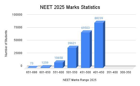 NEET Paper Difficulty Trend (2023–2026) – What to Expect